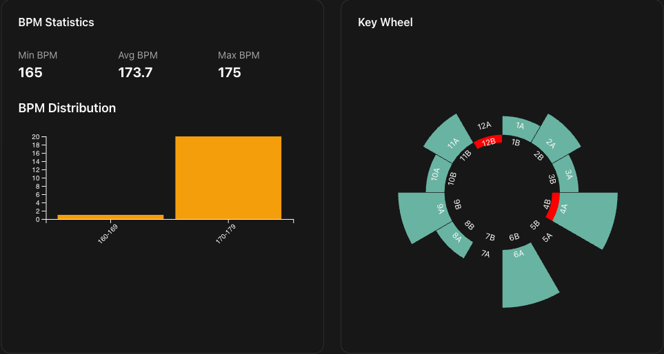 Statistics dashboard with BPM distribution and a Camelot key wheel